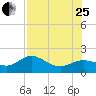 Shell Point tide chart for Tuesday, July 25, 2023
