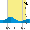 Shell Point tide chart for Wednesday, July 26, 2023