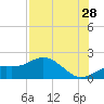 Shell Point tide chart for Friday, July 28, 2023
