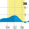 Shell Point tide chart for Sunday, July 30, 2023