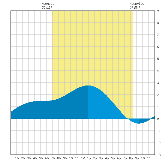 Shell Point tide chart for Monday, July 31, 2023