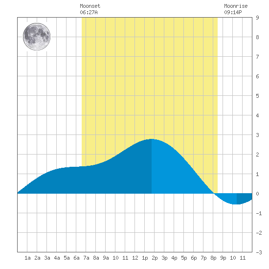 Shell Point tide chart for Monday, July 3, 2023