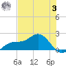 Shell Point tide chart for Monday, July 3, 2023