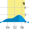 Shell Point tide chart for Wednesday, July 5, 2023