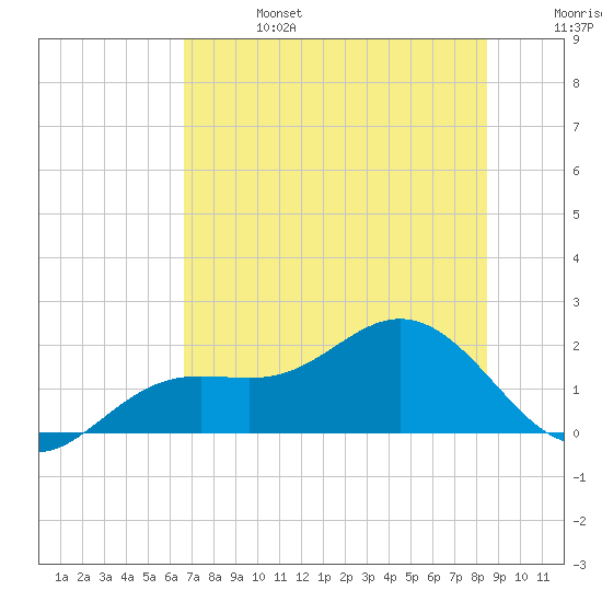 Shell Point tide chart for Thursday, July 6, 2023