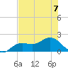 Shell Point tide chart for Friday, July 7, 2023