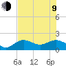 Shell Point tide chart for Sunday, July 9, 2023