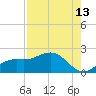 Shell Point tide chart for Sunday, August 13, 2023