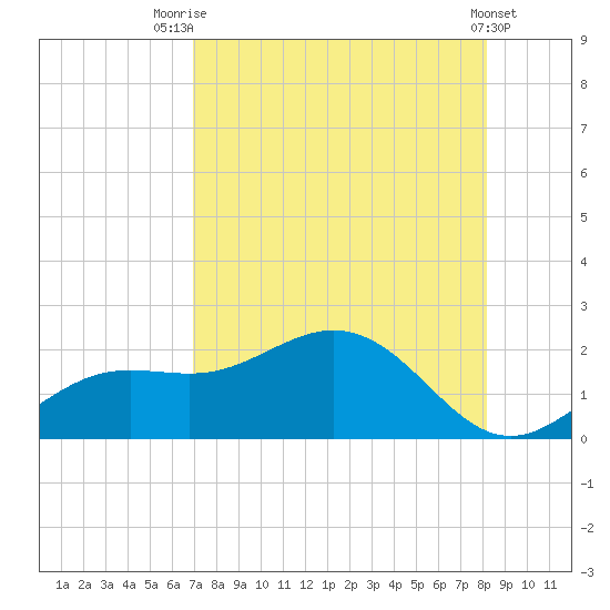 Shell Point tide chart for Monday, August 14, 2023