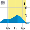 Shell Point tide chart for Tuesday, August 1, 2023