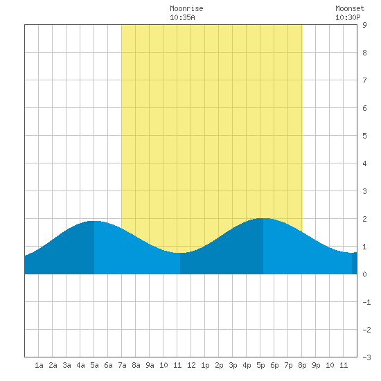 Shell Point tide chart for Sunday, August 20, 2023