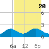 Shell Point tide chart for Sunday, August 20, 2023