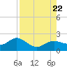 Shell Point tide chart for Tuesday, August 22, 2023
