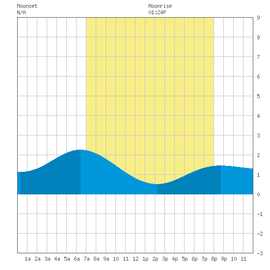 Shell Point tide chart for Wednesday, August 23, 2023