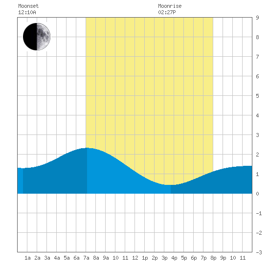 Shell Point tide chart for Thursday, August 24, 2023