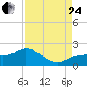 Shell Point tide chart for Thursday, August 24, 2023