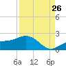Shell Point tide chart for Saturday, August 26, 2023
