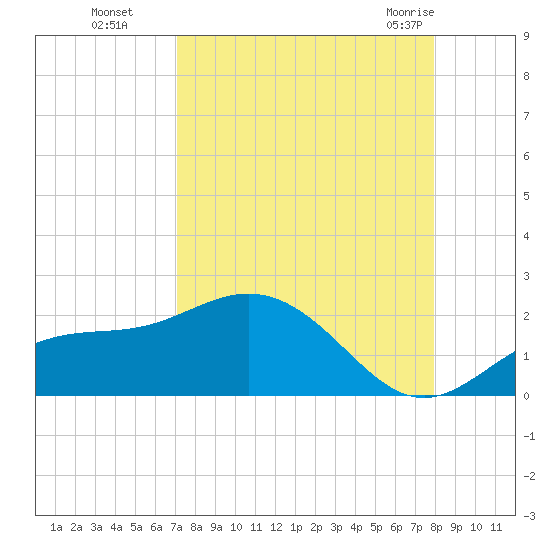 Shell Point tide chart for Sunday, August 27, 2023