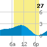Shell Point tide chart for Sunday, August 27, 2023