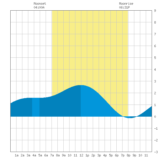 Shell Point tide chart for Monday, August 28, 2023