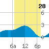 Shell Point tide chart for Monday, August 28, 2023