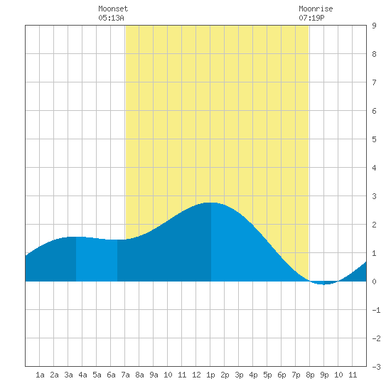 Shell Point tide chart for Tuesday, August 29, 2023