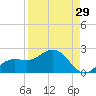 Shell Point tide chart for Tuesday, August 29, 2023