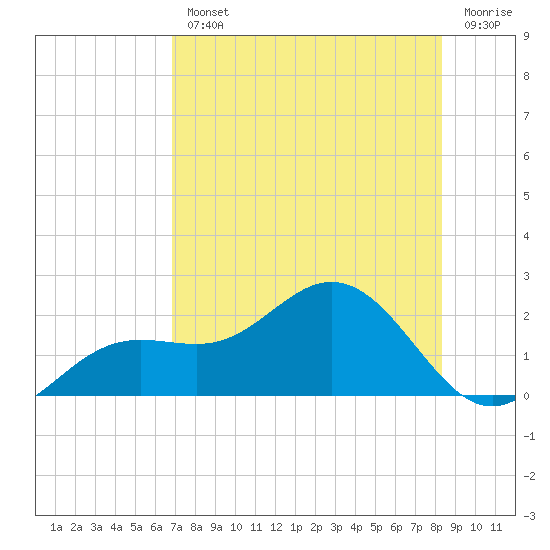 Shell Point tide chart for Wednesday, August 2, 2023