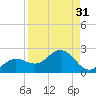 Shell Point tide chart for Thursday, August 31, 2023