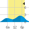 Shell Point tide chart for Friday, August 4, 2023