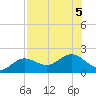 Shell Point tide chart for Saturday, August 5, 2023
