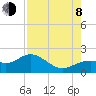 Shell Point tide chart for Tuesday, August 8, 2023