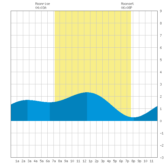 Shell Point tide chart for Monday, September 11, 2023
