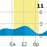 Shell Point tide chart for Monday, September 11, 2023