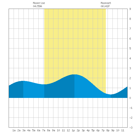 Shell Point tide chart for Tuesday, September 12, 2023