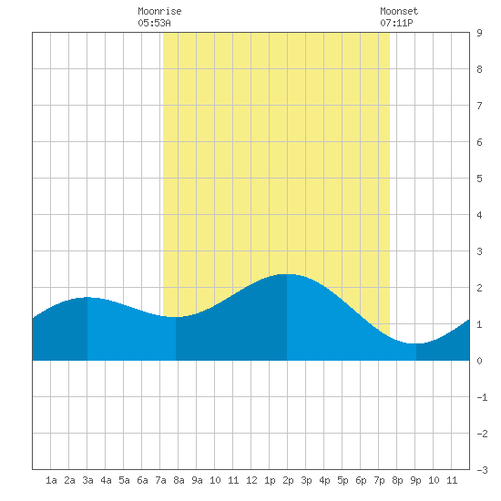 Shell Point tide chart for Wednesday, September 13, 2023