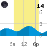 Shell Point tide chart for Thursday, September 14, 2023