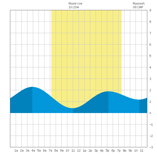 Shell Point tide chart for Monday, September 18, 2023