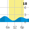 Shell Point tide chart for Monday, September 18, 2023