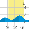 Shell Point tide chart for Friday, September 1, 2023