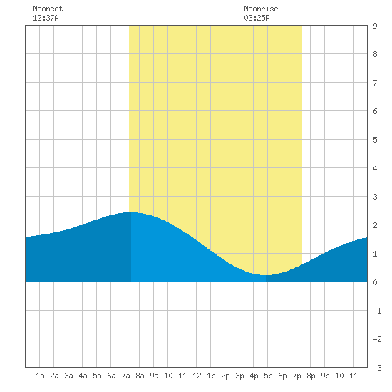 Shell Point tide chart for Saturday, September 23, 2023