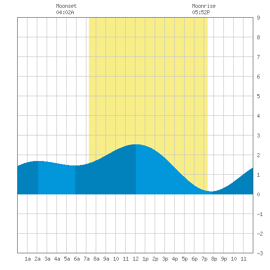 Shell Point tide chart for Tuesday, September 26, 2023