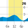 Shell Point tide chart for Tuesday, September 26, 2023
