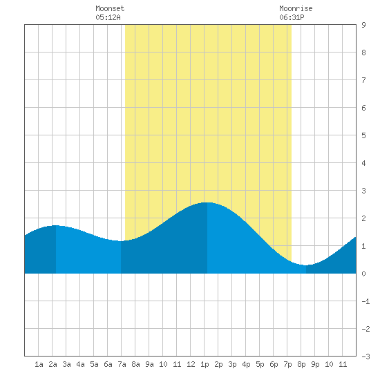 Shell Point tide chart for Wednesday, September 27, 2023
