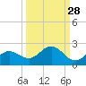 Shell Point tide chart for Thursday, September 28, 2023