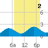 Shell Point tide chart for Saturday, September 2, 2023
