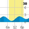 Shell Point tide chart for Saturday, September 30, 2023