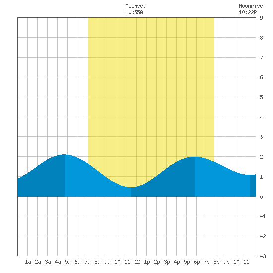 Shell Point tide chart for Sunday, September 3, 2023