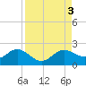 Shell Point tide chart for Sunday, September 3, 2023
