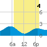 Shell Point tide chart for Monday, September 4, 2023